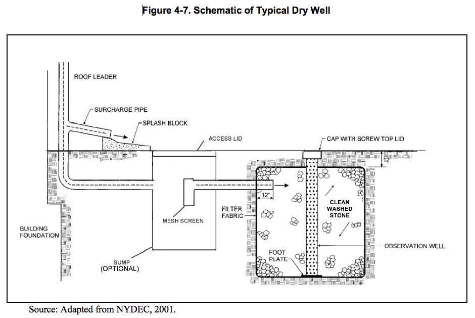 Schematic of Typical Dry Well