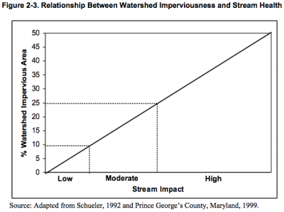 Figure 2-3 Relationship between watershed imperviousness and stream health