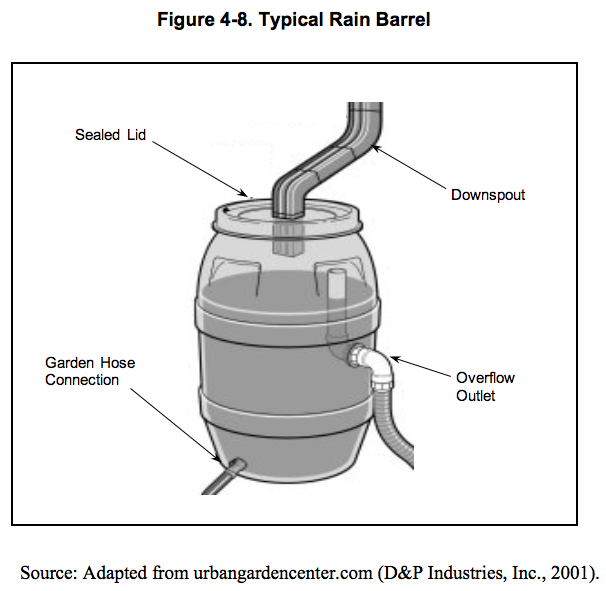 Typical Rain Barrel