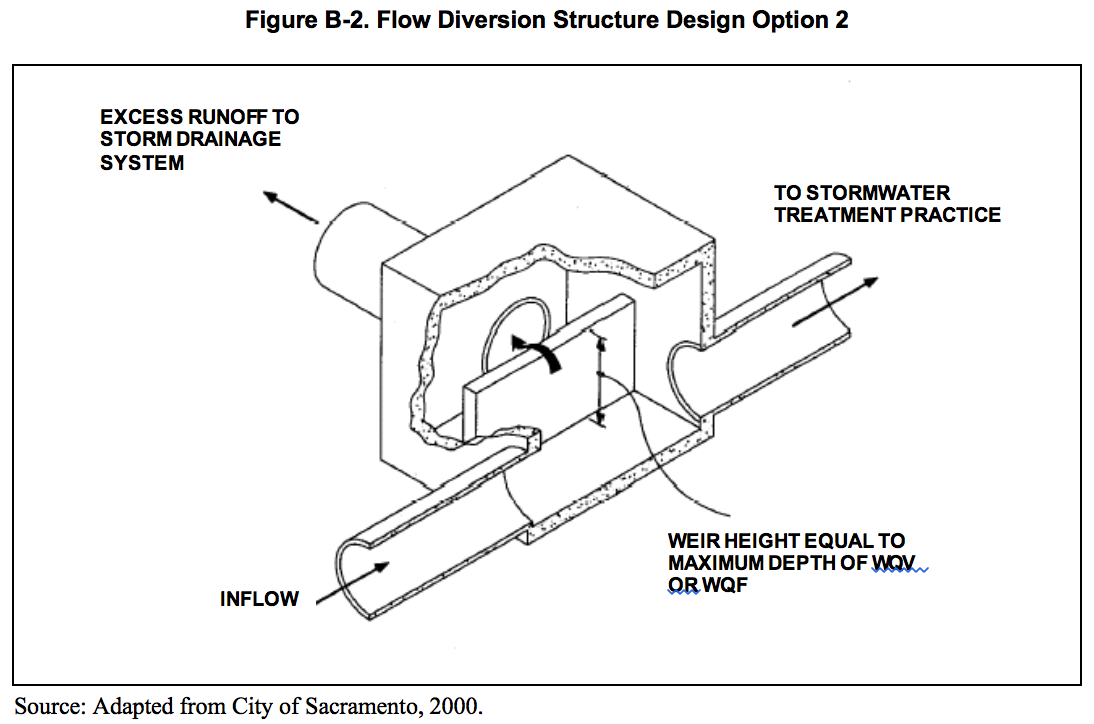 Figure B-2 Flow Diversion Structure Design Option 2