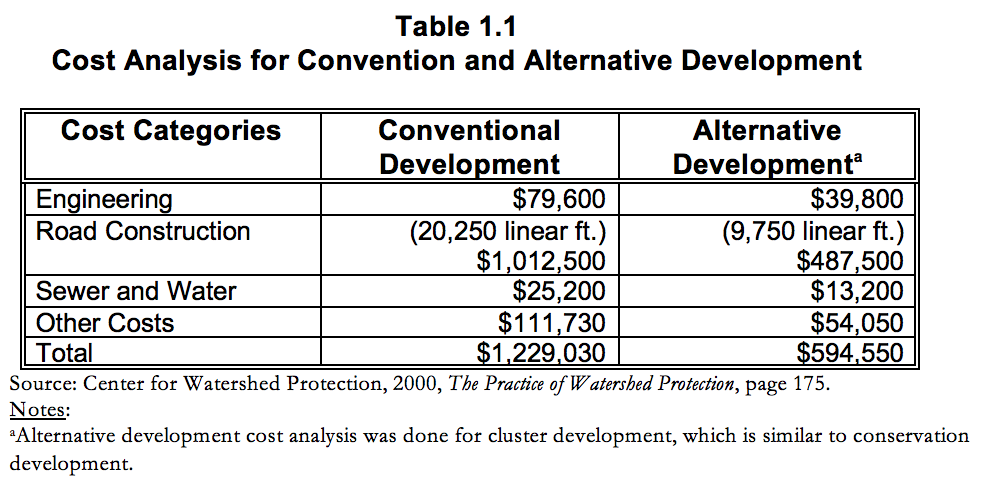 Table 1.1 Cost Analysis for Convention and Alternative Development