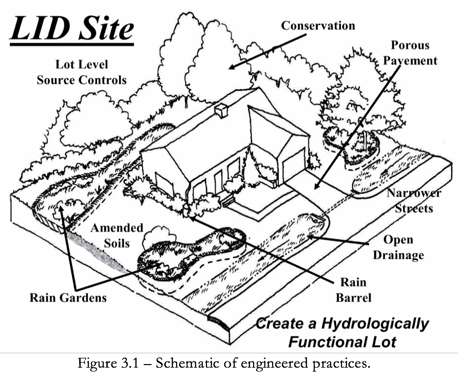 Figure 3.1 Schematic of engineered LID practices