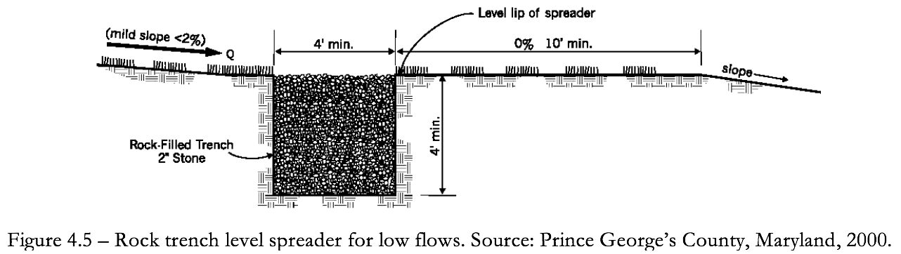 Figure 4.5 Rock Trench level spreader for low flows.