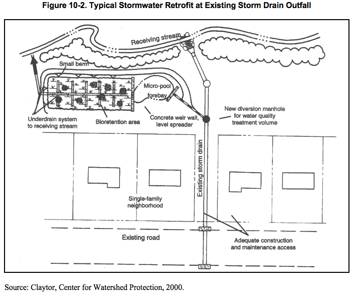 Figure 10.2 Typical stormwater retrofit at exisiting storm drain outfall