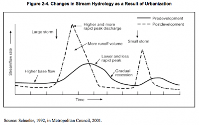 Figure 2-4 Changes in Stream Hydrology as a result of Urbanization