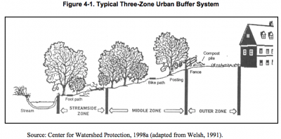 Depiction of a typical Three-Zone Urban Buffer System