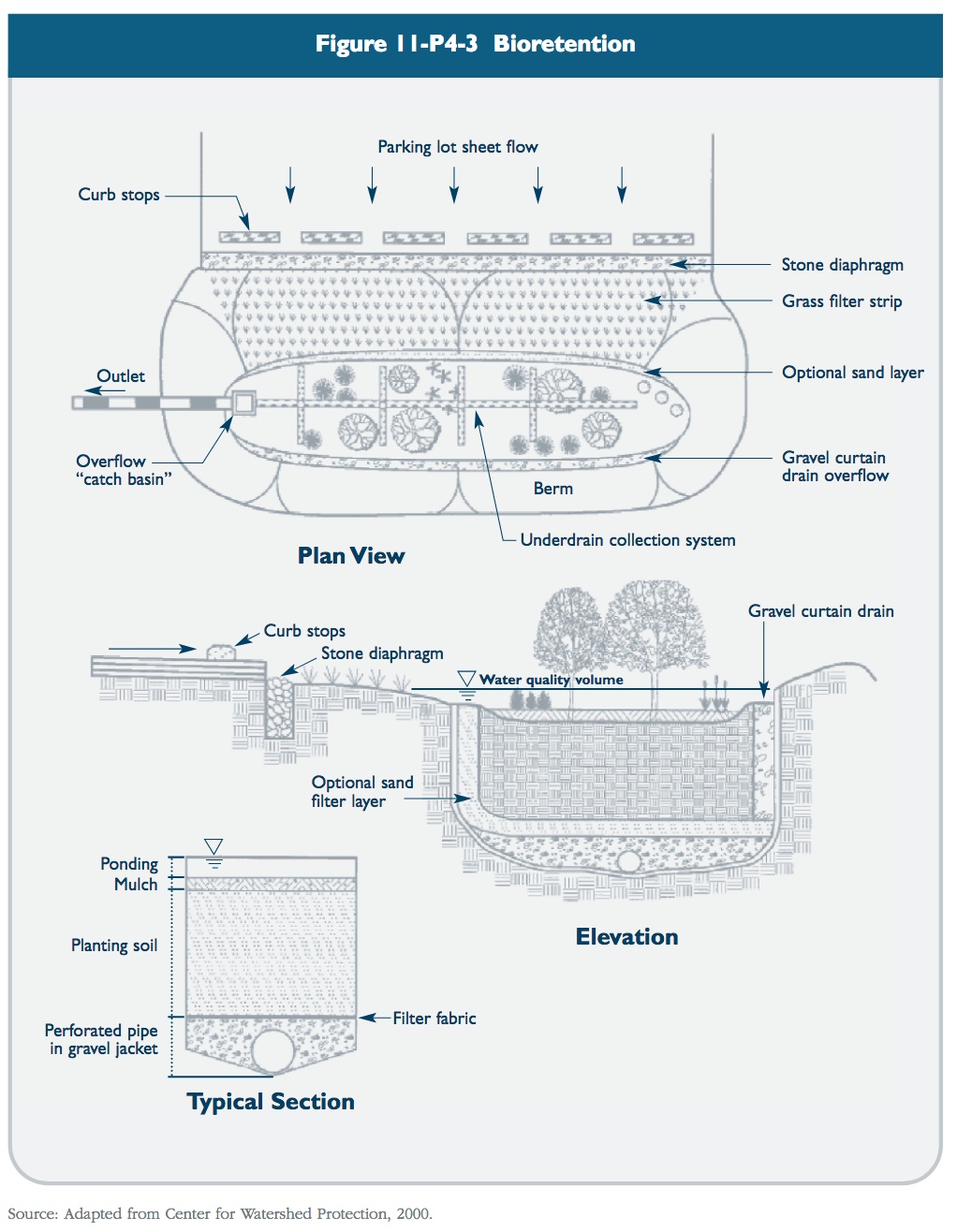 Figure 11-P4-3 Bioretention schematic