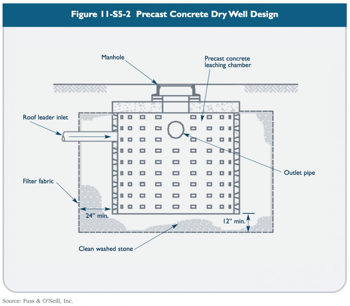 Figure 11-S5-2 Precast concrete dry well design