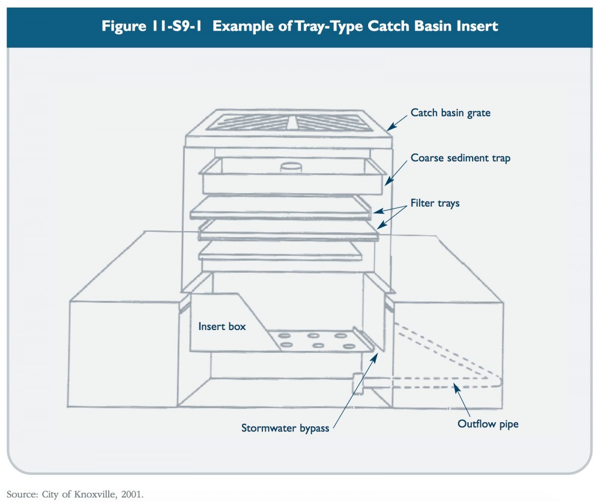 Figure 11-S9-1 Example of tray-type catch basin insert