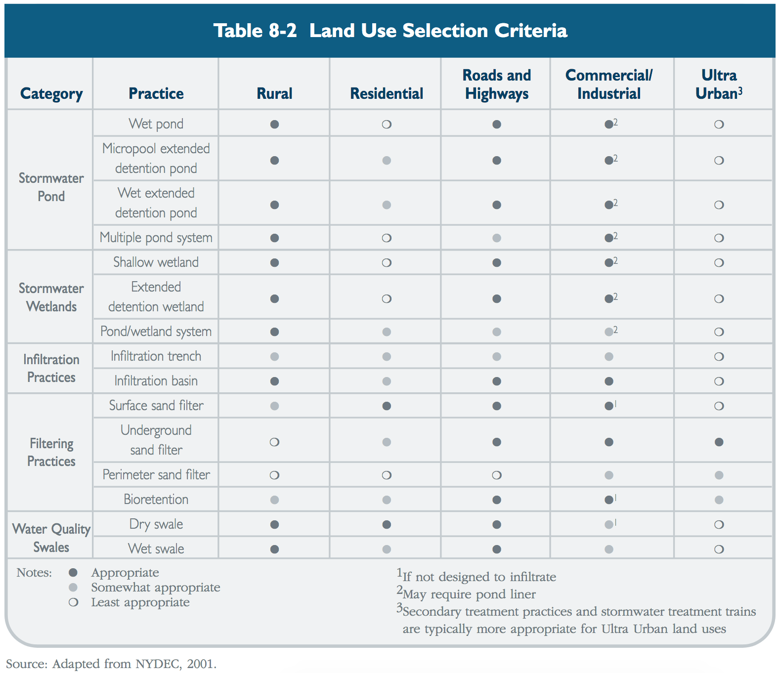 Table 8-2 Land Use Selection Criteria