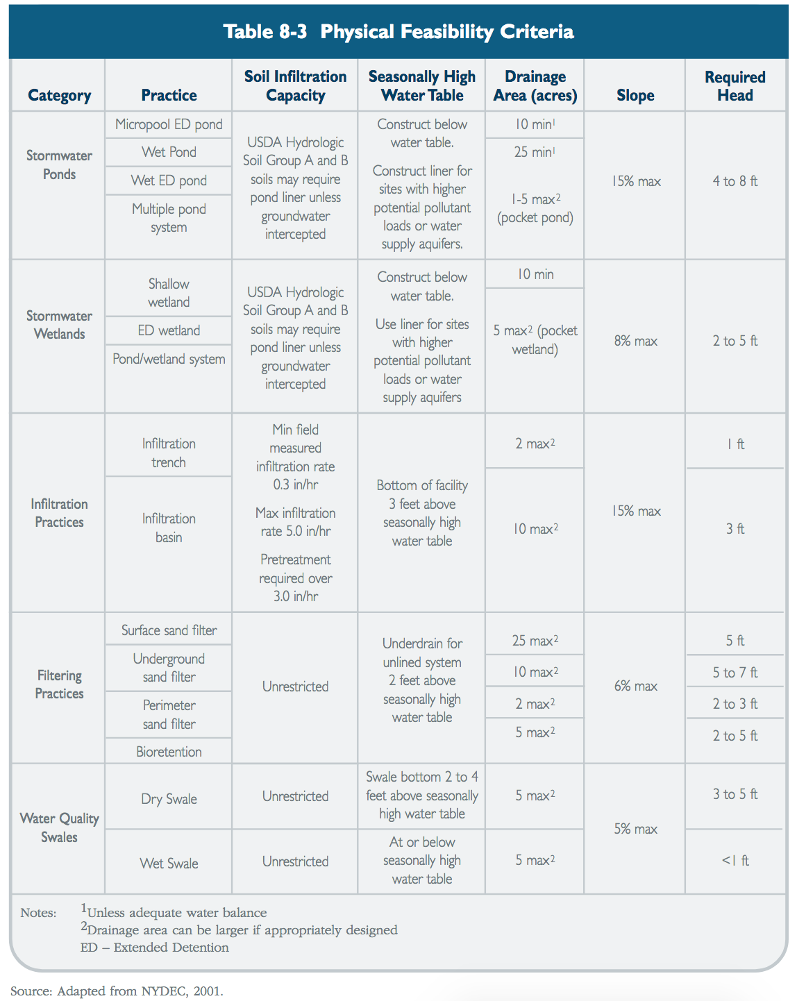 Table 8-3 Physical Feasibility Criteria