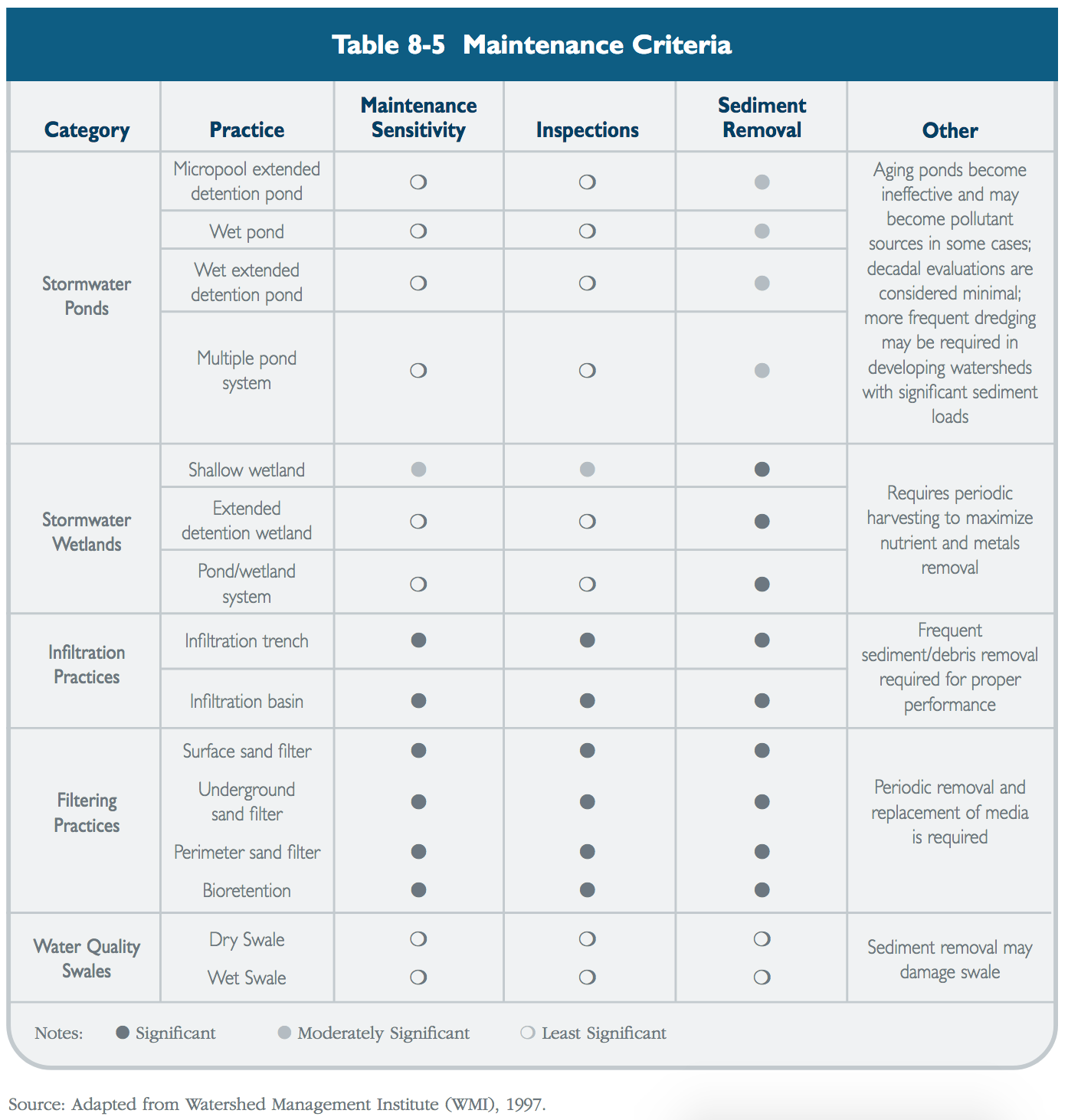 Table 8-5 Maintenance Criteria
