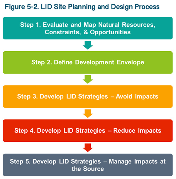 LID site planning process diagram